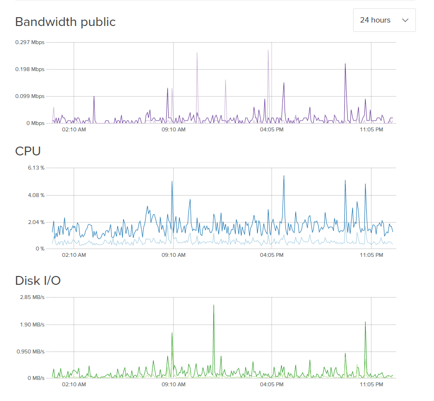 DigitalOcean Monitoring