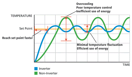 inverter-cooling-chart