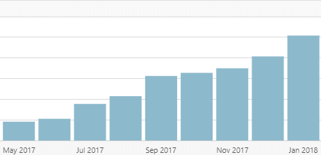 BMA Growth Graph in the Past Eight Months