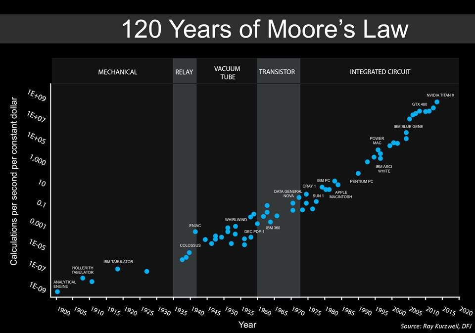 Processing Power doubles while the prices halve every two years.