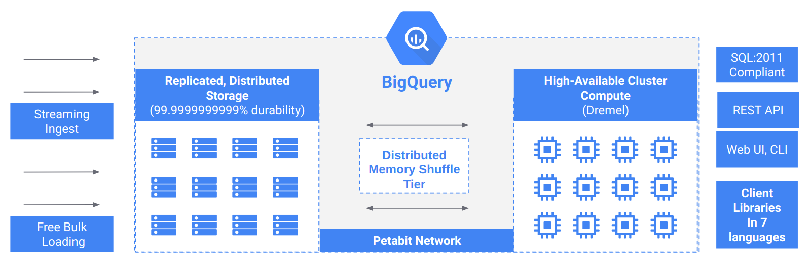 Separation of Compute and State makes BQ Scalable