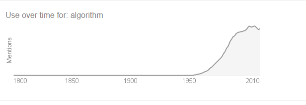 Use of the word Algorithm over time