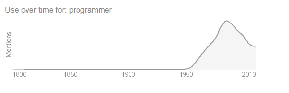 Use of theword Programmer over time