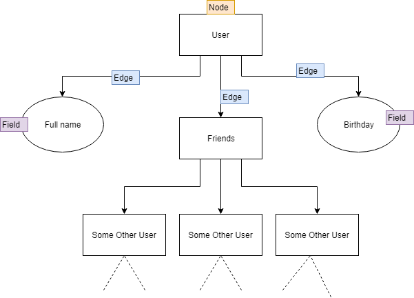 Facebook Graph API Representation