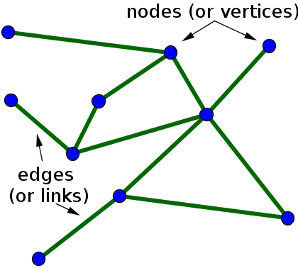 Undirected graph with 10 or 11 edges
