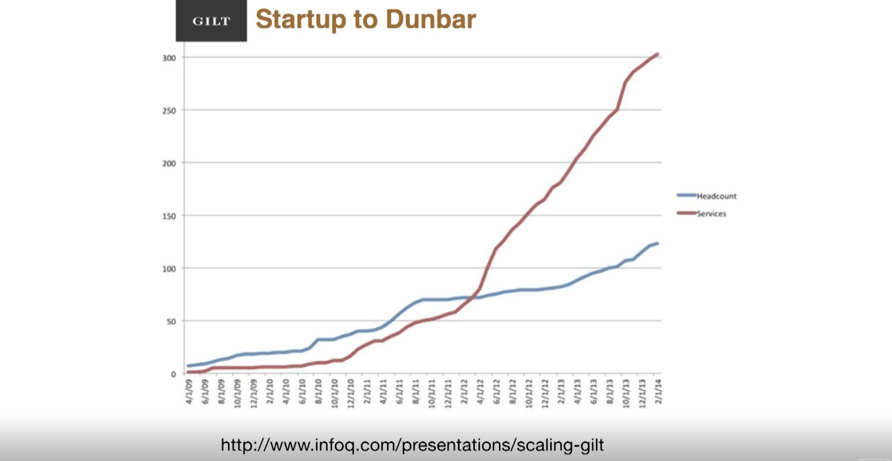 Microservices growth of Gilt.