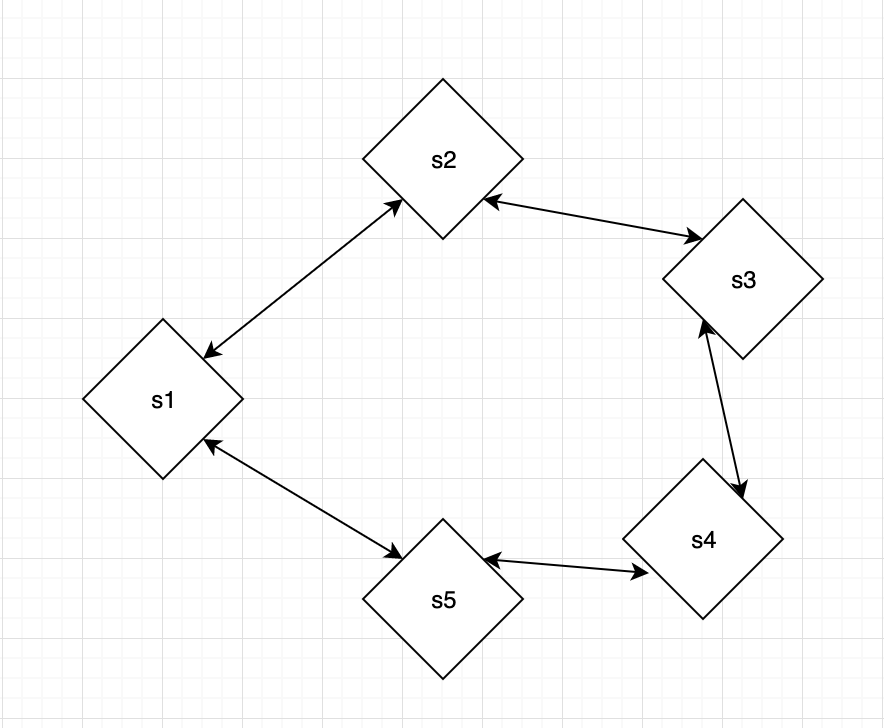 Multiple processes depending on each other
