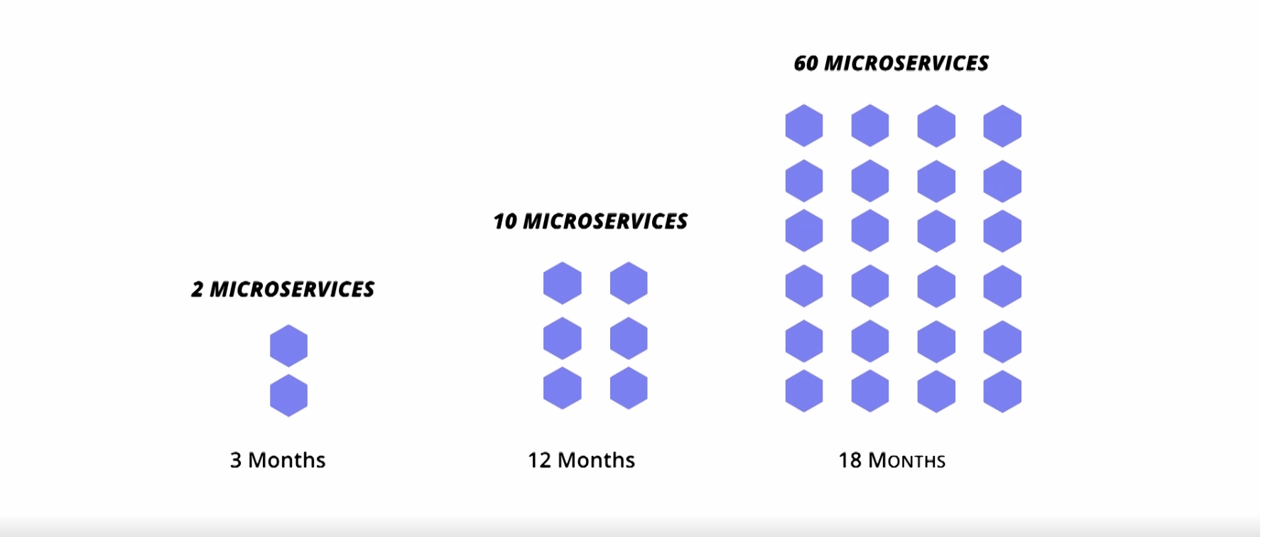 Microservices growth of RealEstateVentures.com.au