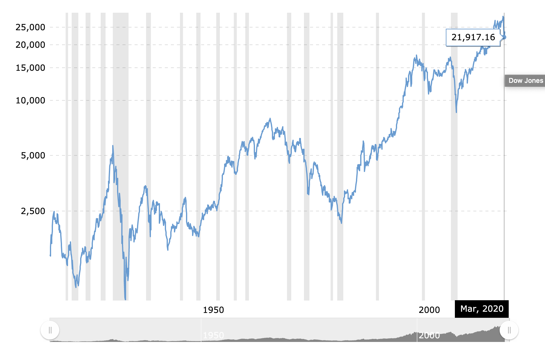 stock market index for the last 100 years.