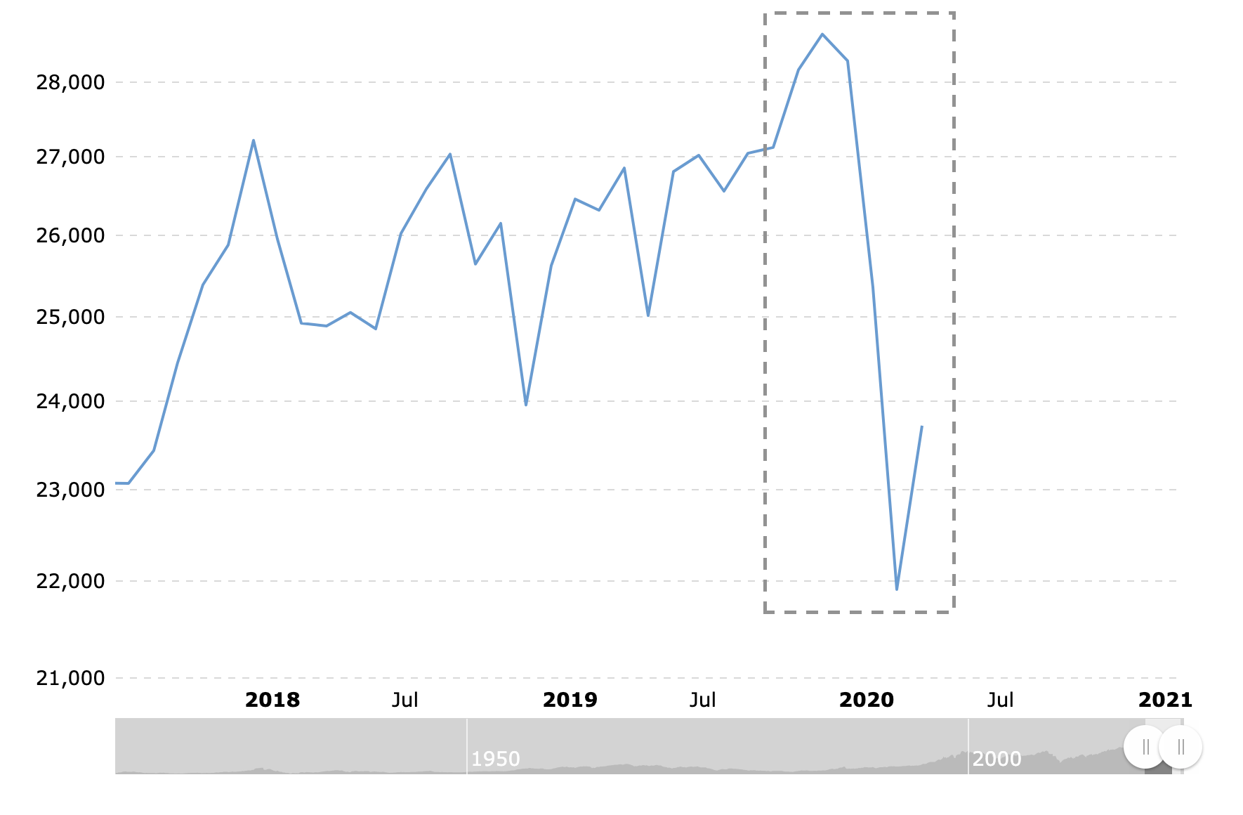 Recession Oct-2019 - April 2020