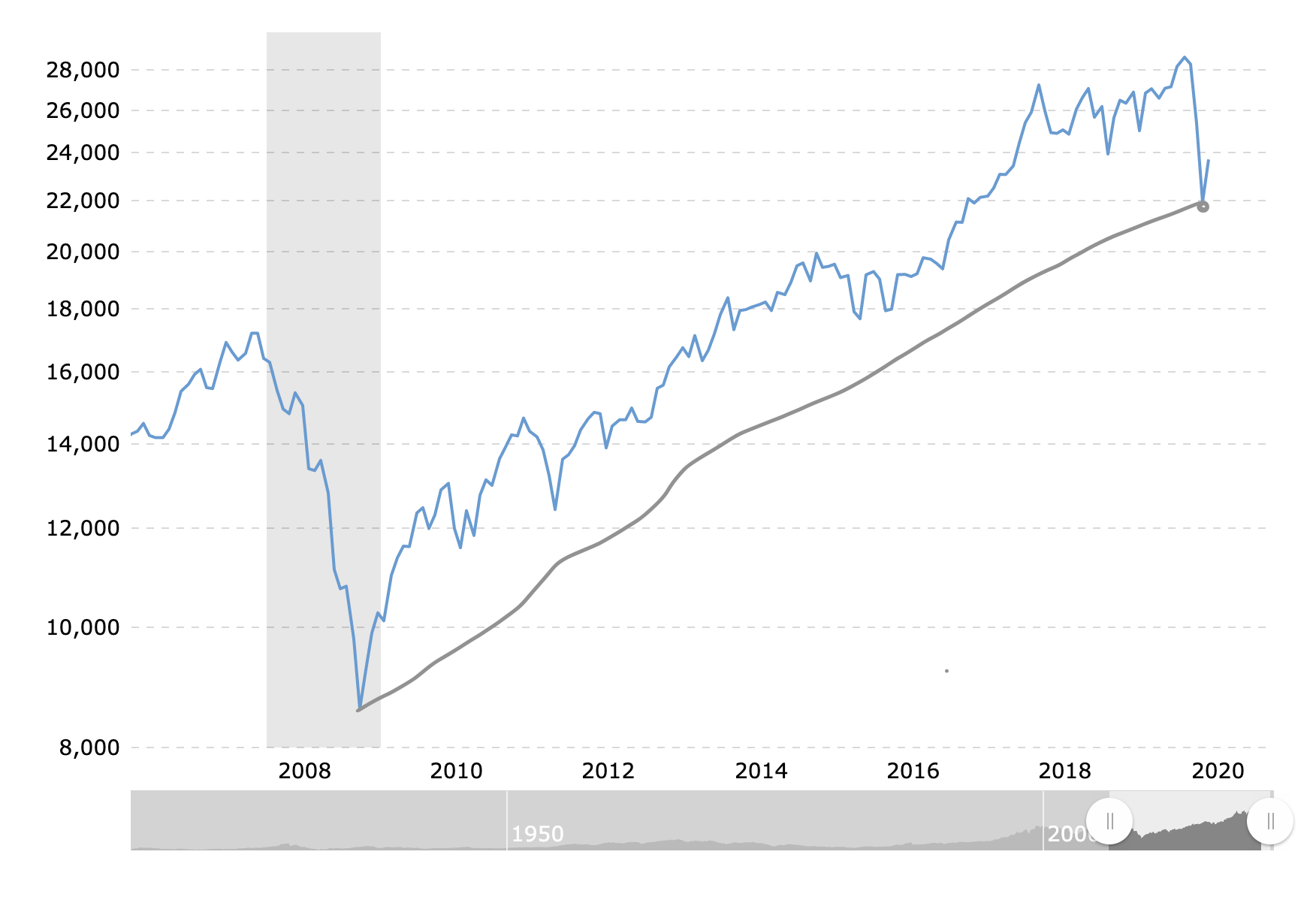 2018 Recession Vs 2020 Recession