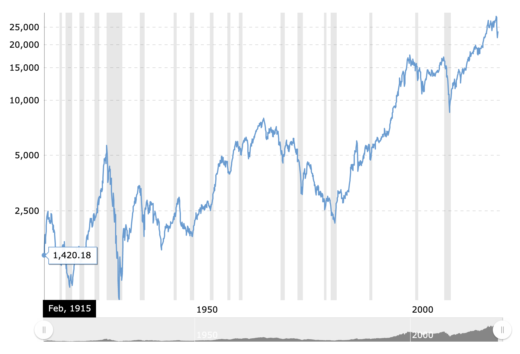 stock market index for the last 100 years.