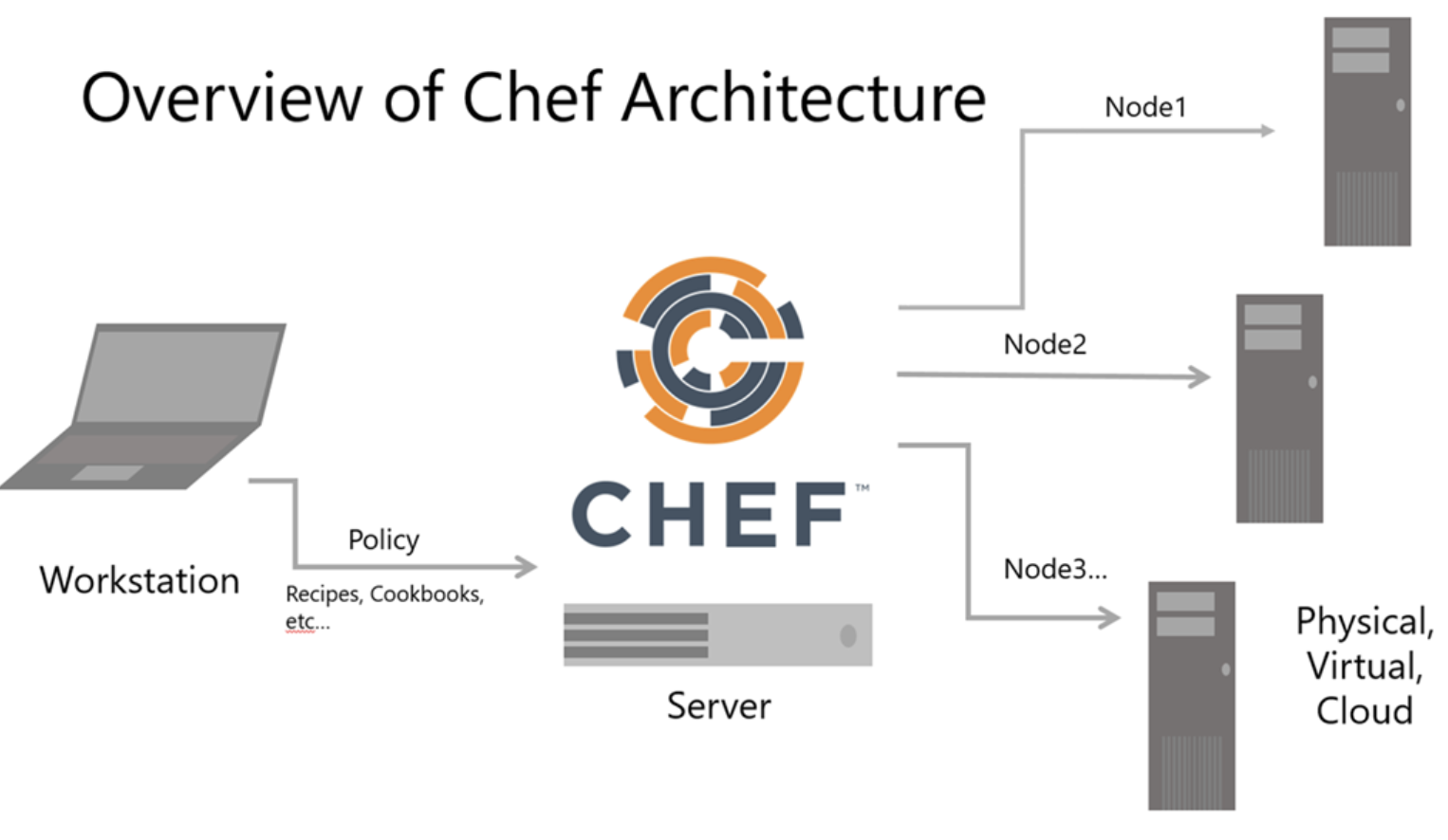 Overview of Chef Architecture