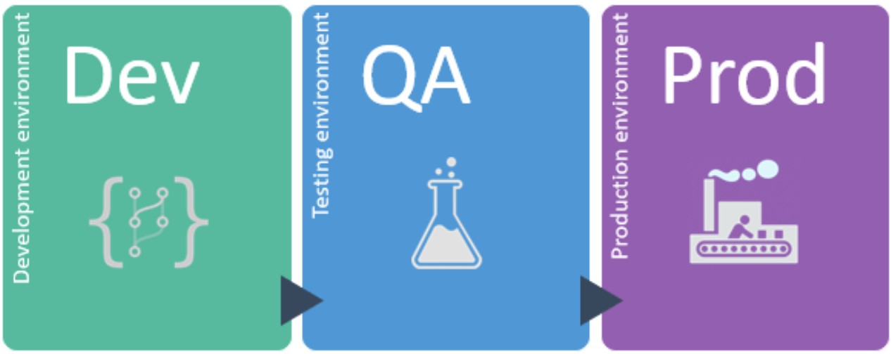 Dev QA and PROD enviroments