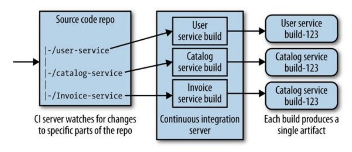 A single source repo with subdirectories mapped to independent builds