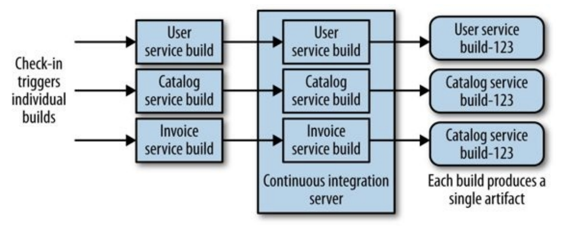 Using one source code repository and CI build per microservice