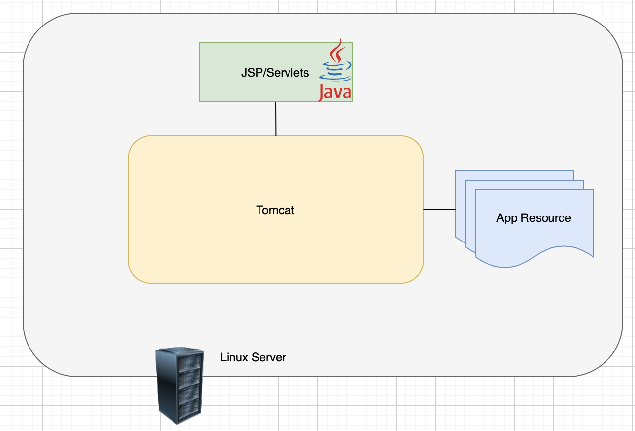 Monolith deployment architecture