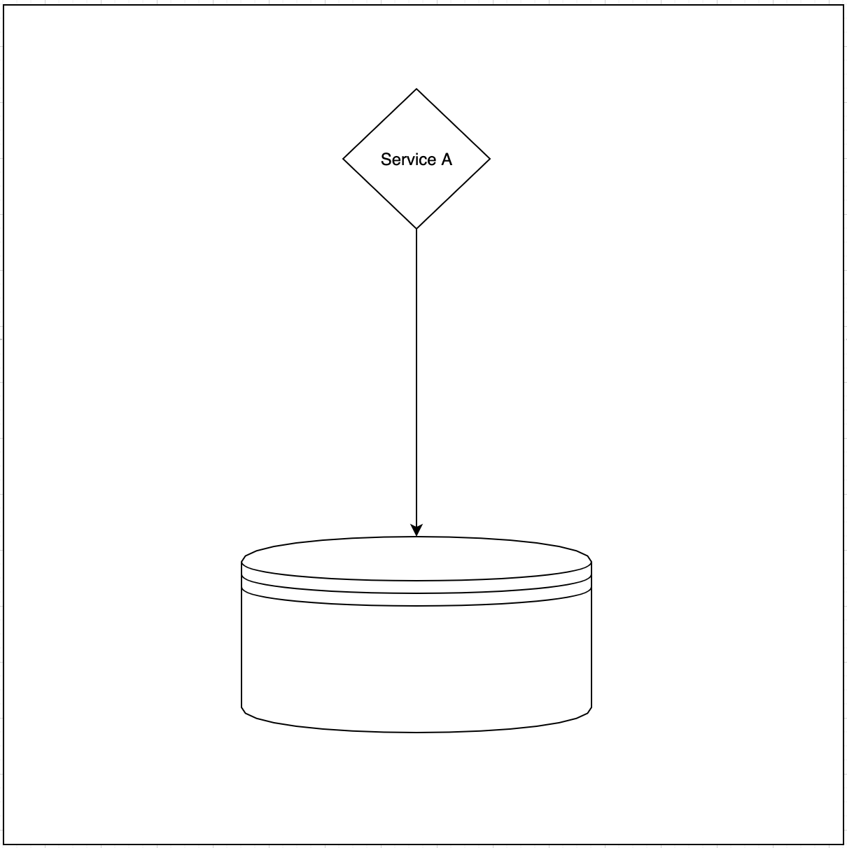 Service A talks to Database