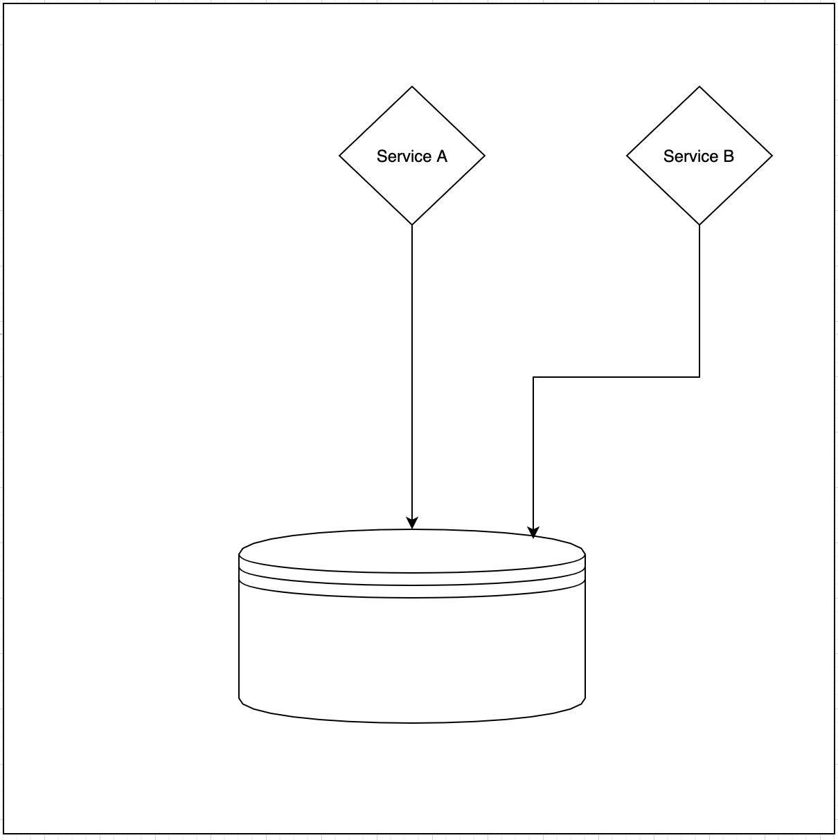 Service B also starts talking to the same database