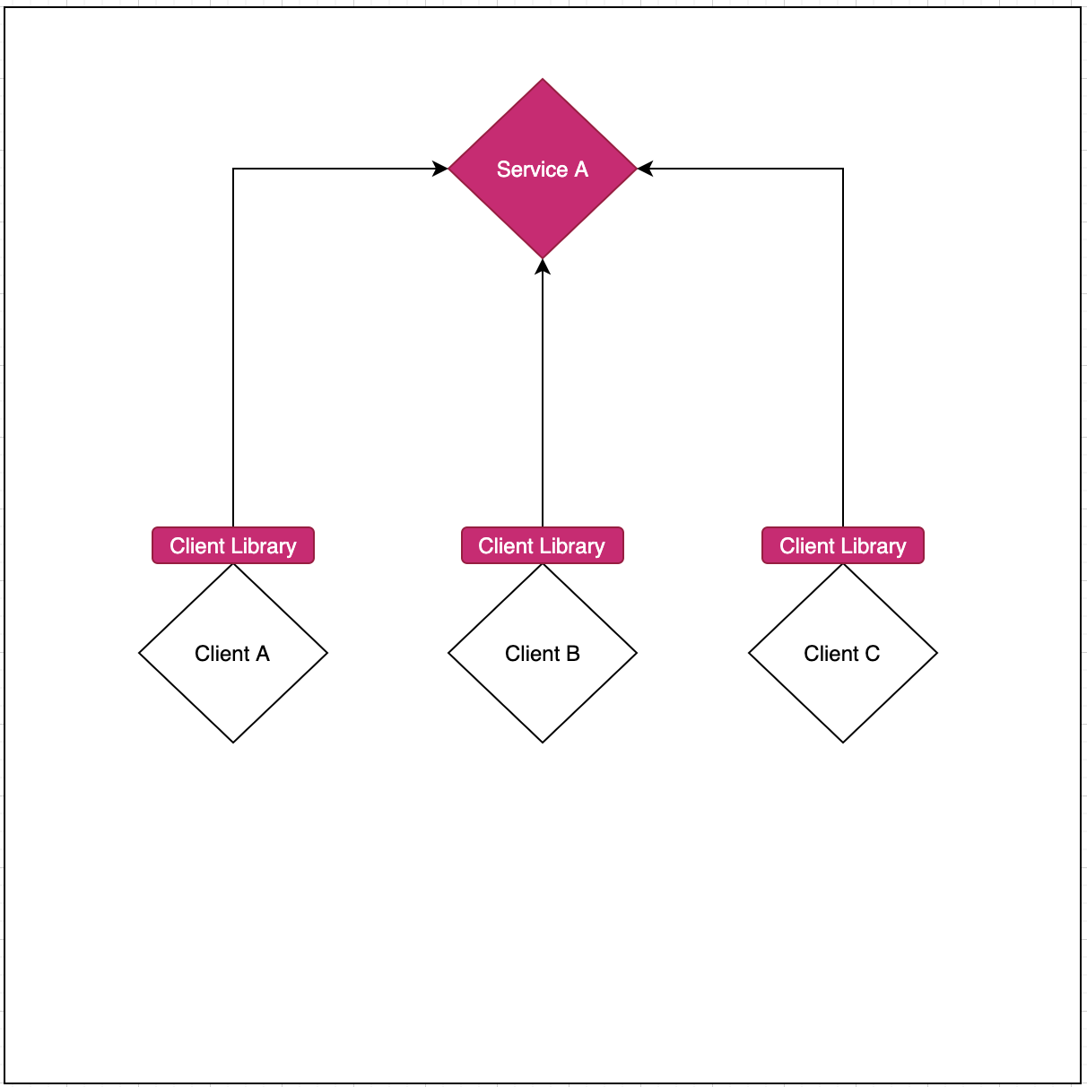 Client calling Service A via Client Libary
