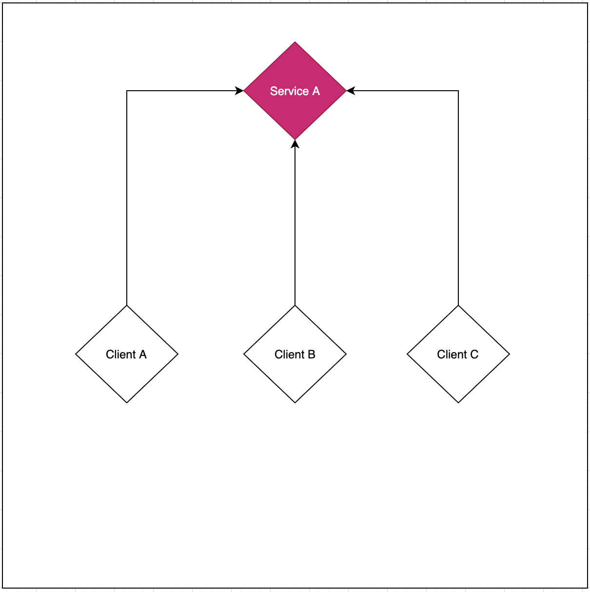 Client calling Service A directly
