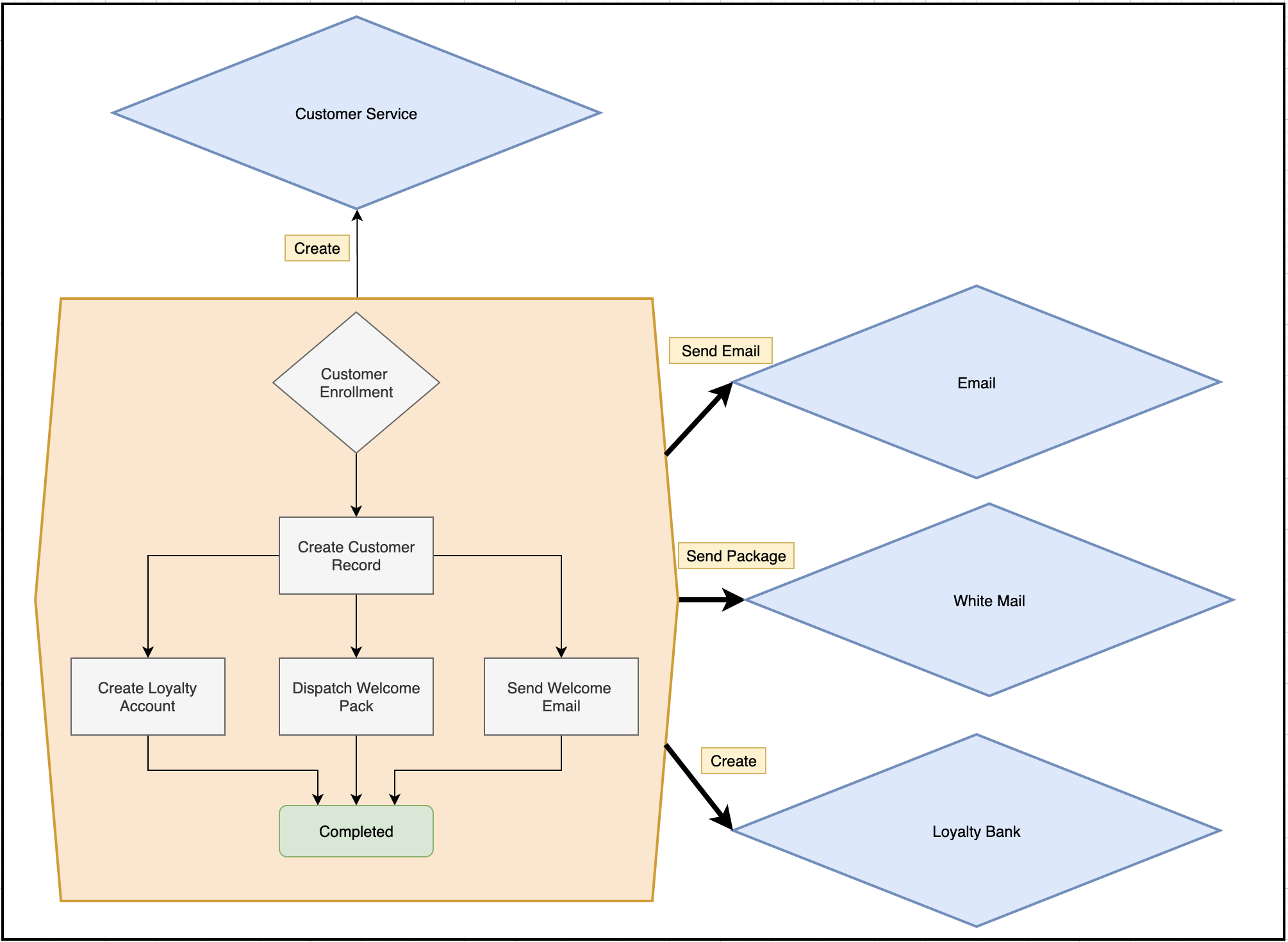 service orchestration approach