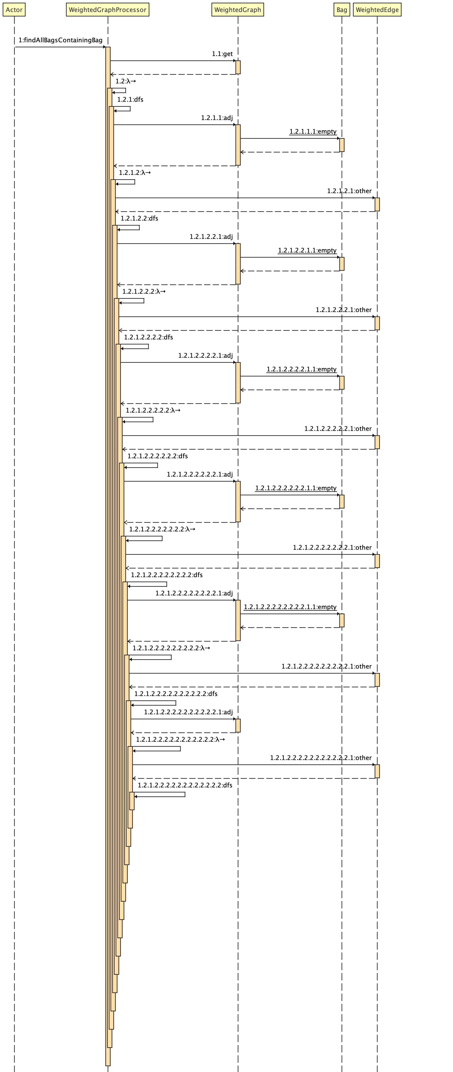 Sequence Diagram