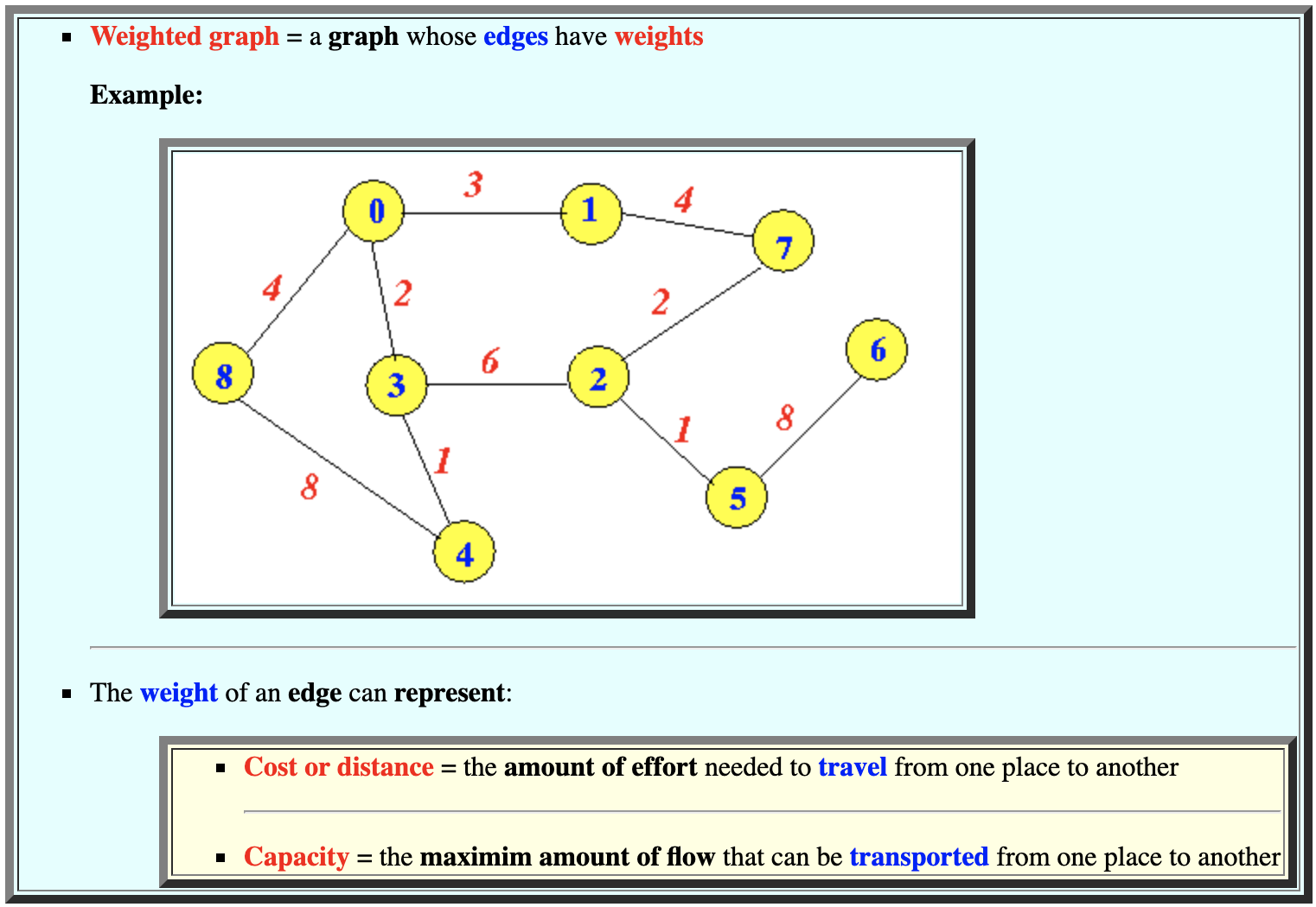 Weighted Graph