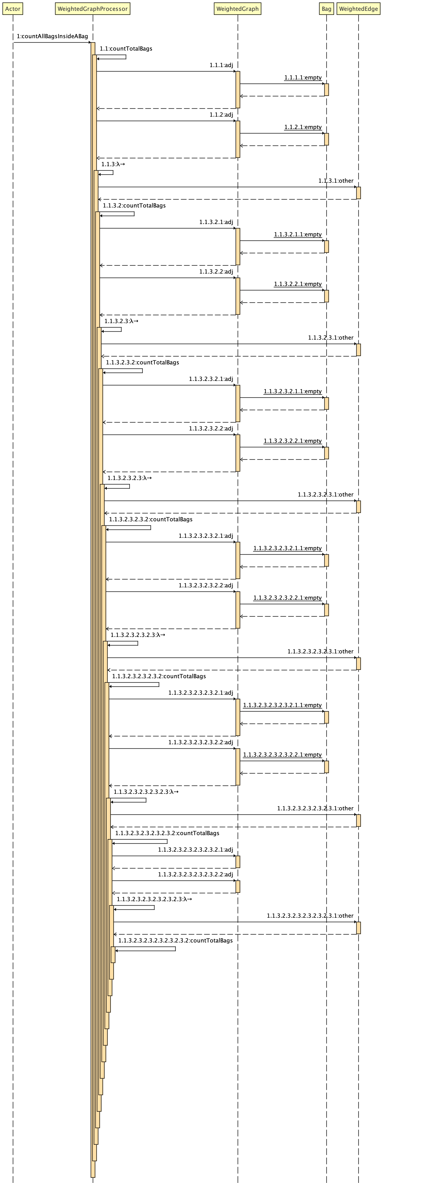Sequence Diagram for counting total bags inside Shiny Gold Bag.