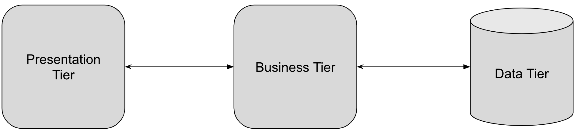 Modern three-tier architecture bare bones