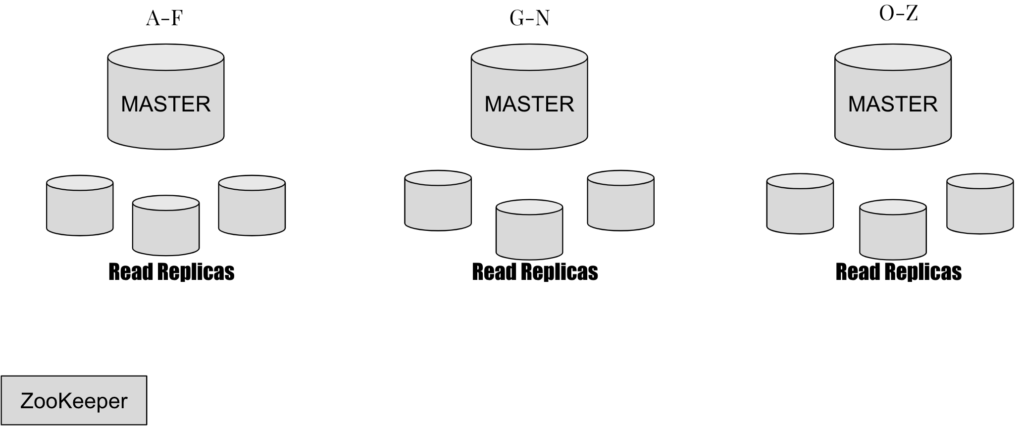 Shared Database Architecture