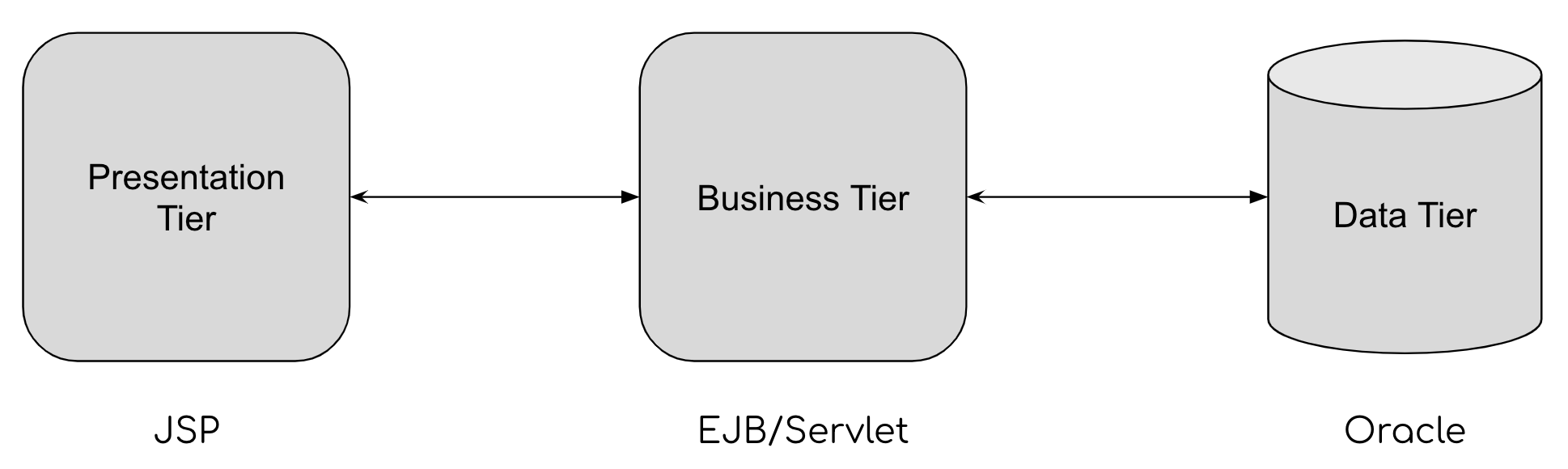 Modern three-tier architecture