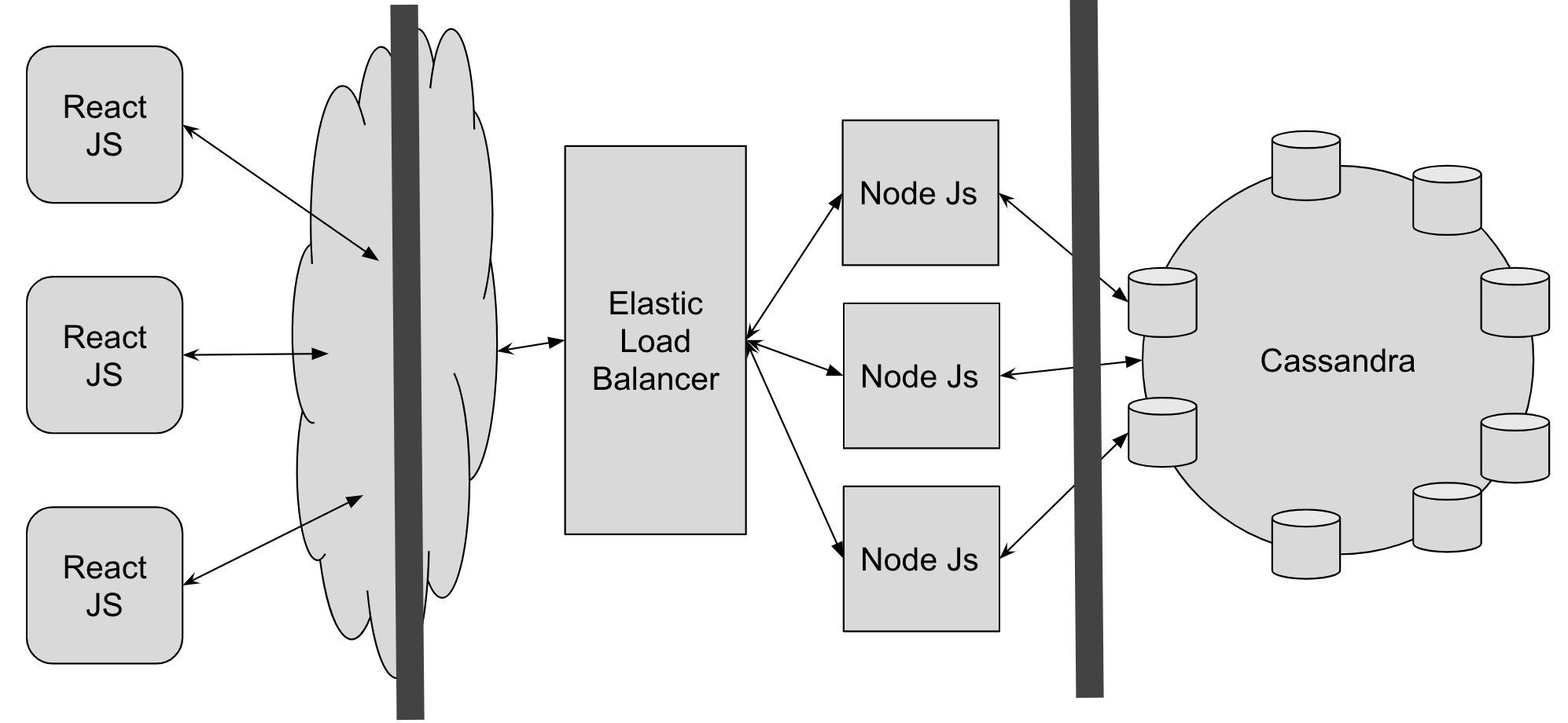 Modern Three Tier Architecture with Elastic Load Balancer