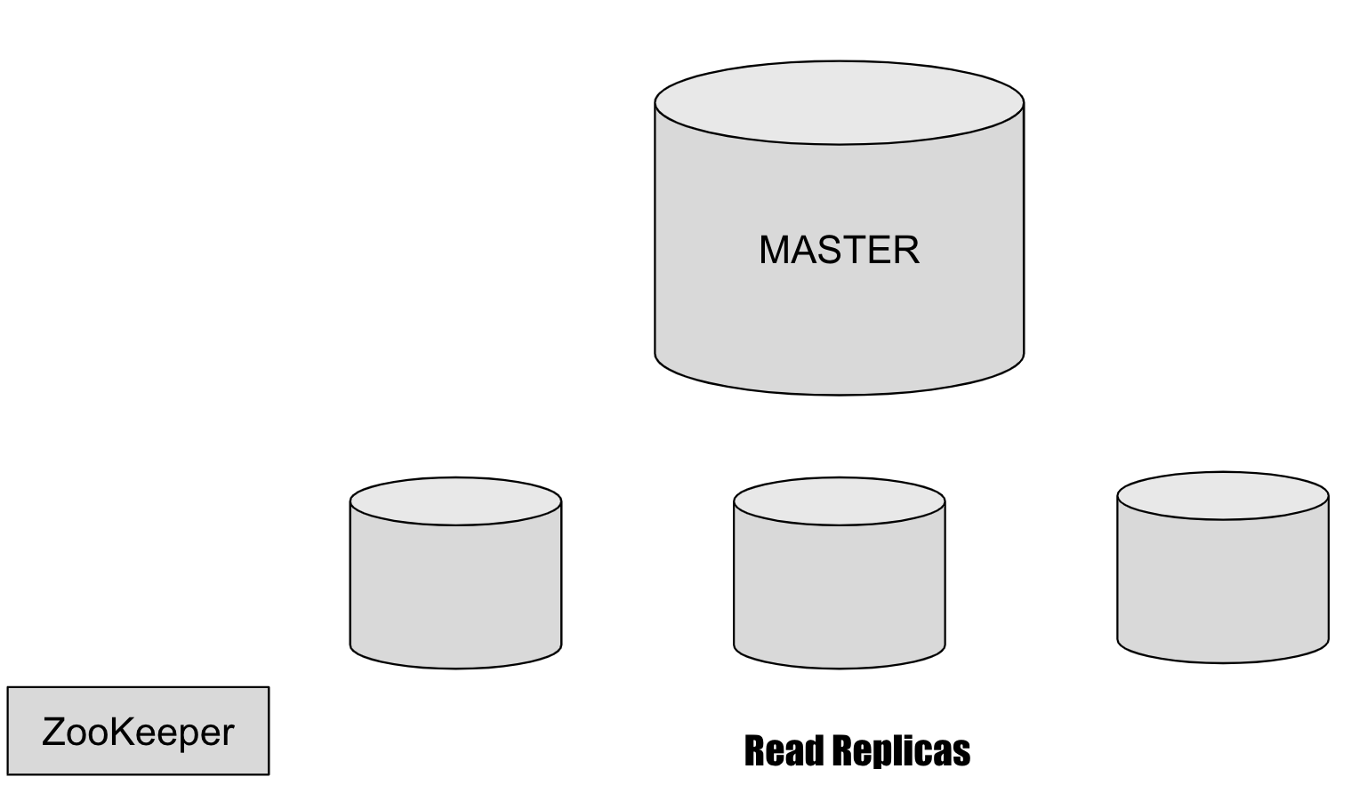 Master-Slave Database Configuration